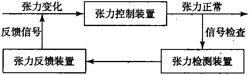 2.3.2 凹版印刷機(jī)基本組成結(jié)構(gòu)及各部分的作用